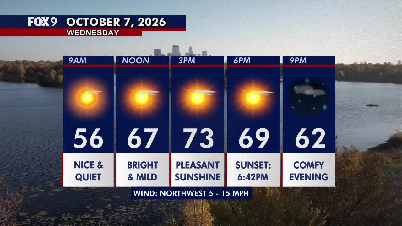 Minnesota weather: Pleasant sunshine, comfortable and breezy on Wednesday — FOX 9, Waconia Community news