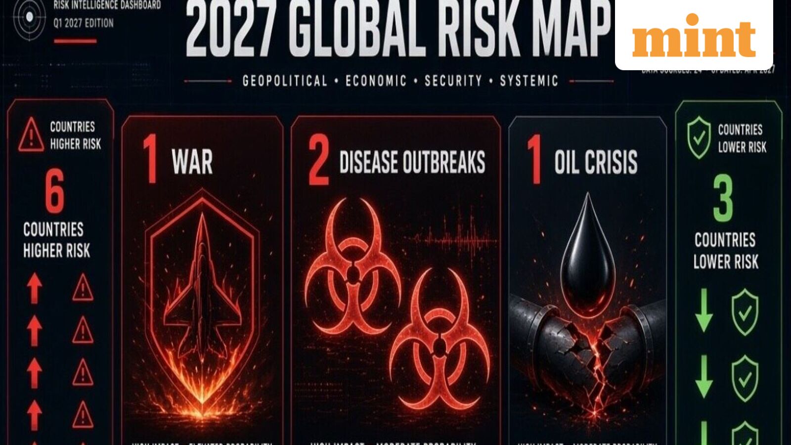 1 war, 2 disease outbreaks, 1 oil crisis, 6 countries become riskier and 3 see lower risks: Inside 2027 Global Risk Map — Mint India, Waconia Business news